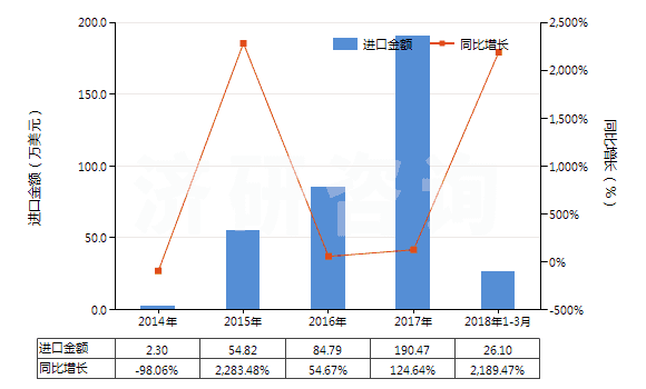 2014-2018年3月中國碳酸鈰(HS28461030)進口總額及增速統(tǒng)計 2014-2018年3月中國碳酸鈰(HS28461030)進口總額及增速統(tǒng)計